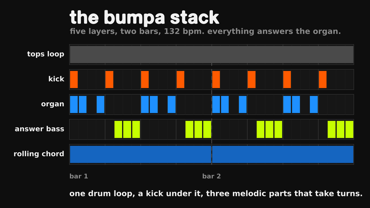 organ asks, bass answers: how a bumpy garage groove works